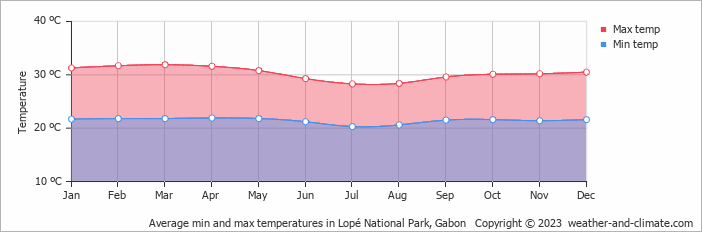 Average monthly minimum and maximum temperature in Lopé National Park, Gabon