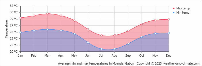 Average monthly minimum and maximum temperature in Moanda, Gabon
