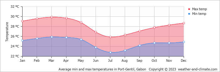 Average min and max temperatures in Port-Gentil, Gabon   Copyright © 2023  weather-and-climate.com  