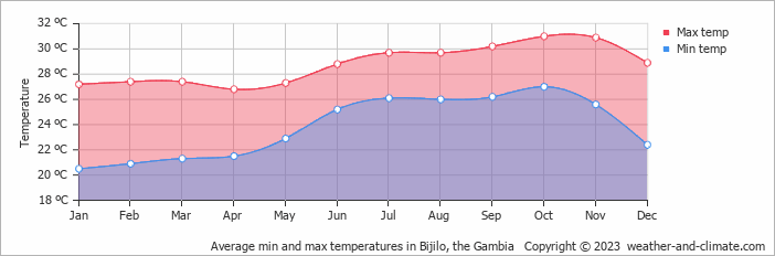 Average min and max temperatures in Banjul, Gambia   Copyright © 2022  weather-and-climate.com  