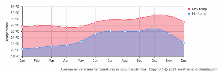 Average monthly minimum and maximum temperature in Kotu, the Gambia