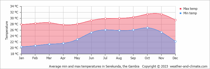 Average min and max temperatures in Banjul, Gambia   Copyright © 2022  weather-and-climate.com  