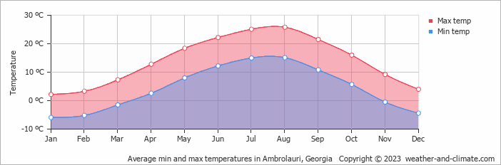 Average monthly minimum and maximum temperature in Ambrolauri, Georgia