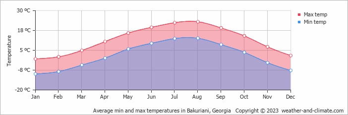 Average monthly minimum and maximum temperature in Bakuriani, 