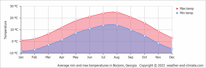 Average monthly minimum and maximum temperature in Borjomi, 