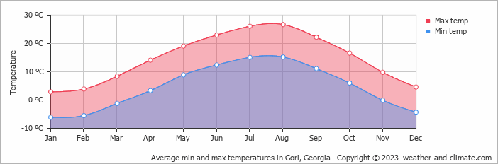 Average monthly minimum and maximum temperature in Gori, Georgia