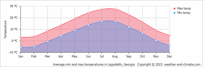 Average monthly minimum and maximum temperature in Lagodekhi, Georgia