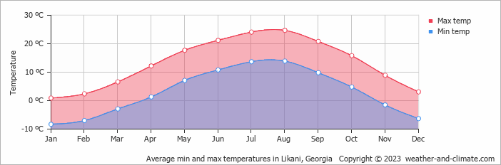 Average monthly minimum and maximum temperature in Likani, 