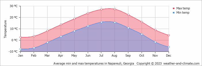 Average monthly minimum and maximum temperature in Napareuli, Georgia