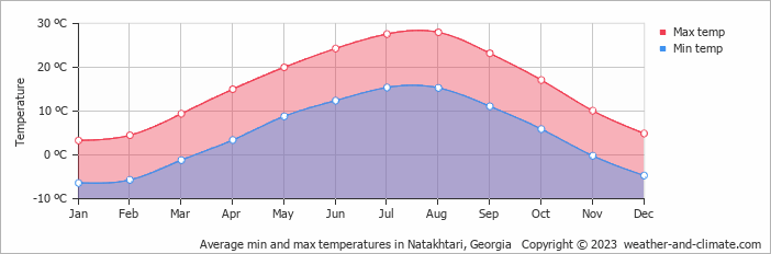 Average monthly minimum and maximum temperature in Natakhtari, Georgia