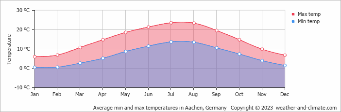 Average monthly minimum and maximum temperature in Aachen, Germany