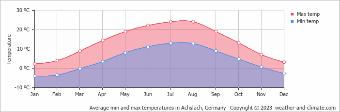 Average monthly minimum and maximum temperature in Achslach, 
