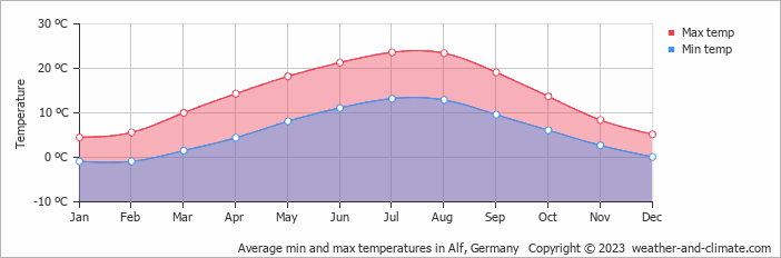 Average monthly minimum and maximum temperature in Alf, 