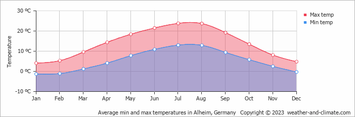 Average monthly minimum and maximum temperature in Alheim, Germany