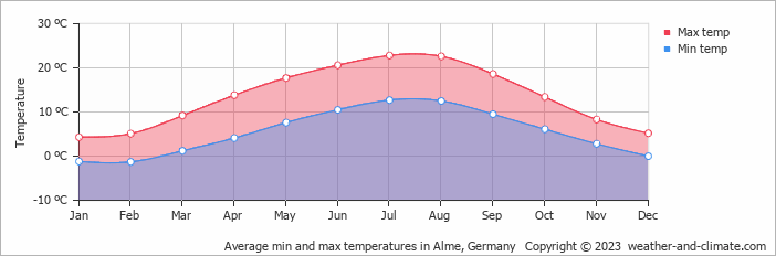 Average monthly minimum and maximum temperature in Alme, Germany