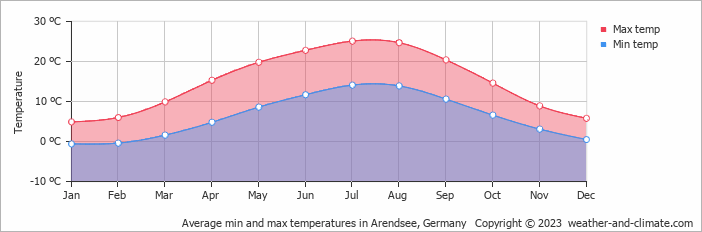 Average monthly minimum and maximum temperature in Arendsee, Germany