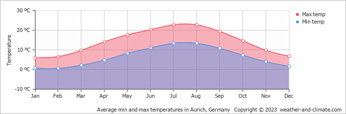Average monthly minimum and maximum temperature in Aurich, Germany