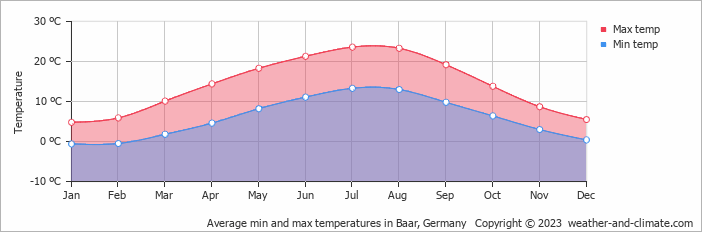 Average monthly minimum and maximum temperature in Baar, Germany