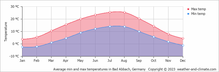 Average monthly minimum and maximum temperature in Bad Abbach, Germany