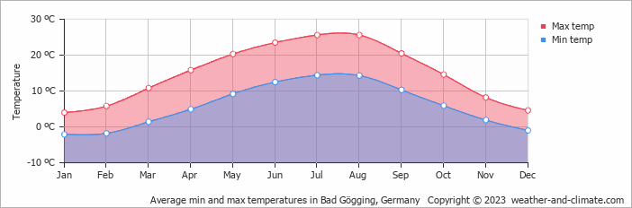 Average monthly minimum and maximum temperature in Bad Gögging, Germany