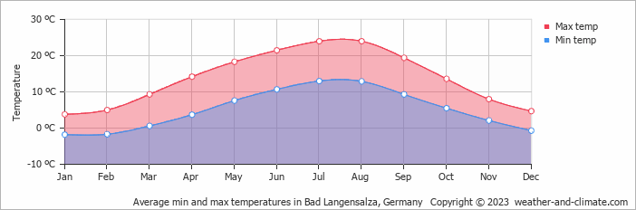 Average monthly minimum and maximum temperature in Bad Langensalza, 