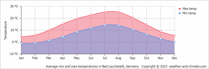 Average monthly minimum and maximum temperature in Bad Lauchstädt, Germany