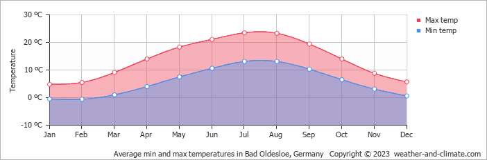 Average monthly minimum and maximum temperature in Bad Oldesloe, Germany