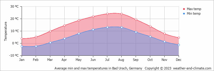 Average monthly minimum and maximum temperature in Bad Urach, Germany