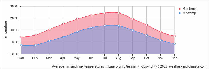 Average monthly minimum and maximum temperature in Baierbrunn, Germany