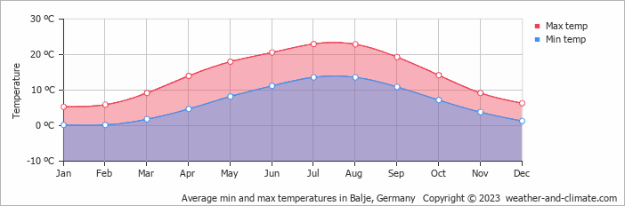 Average monthly minimum and maximum temperature in Balje, Germany