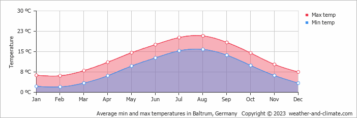 Average monthly minimum and maximum temperature in Baltrum, Germany