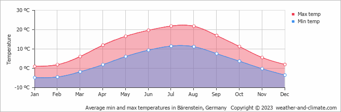 Average monthly minimum and maximum temperature in Bärenstein, Germany