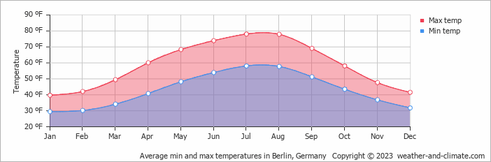 Average min and max temperatures in Berlin, Germany   Copyright © 2023  weather-and-climate.com  
