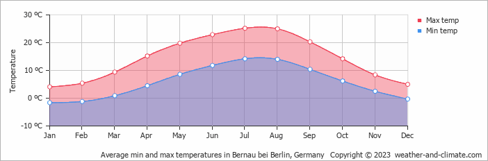 Average monthly minimum and maximum temperature in Bernau bei Berlin, Germany