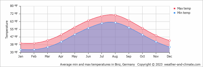 Average min and max temperatures in Binz, Germany   Copyright © 2023  weather-and-climate.com  