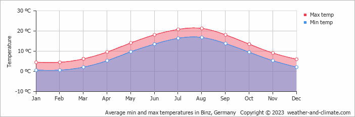 Average monthly minimum and maximum temperature in Binz, Germany