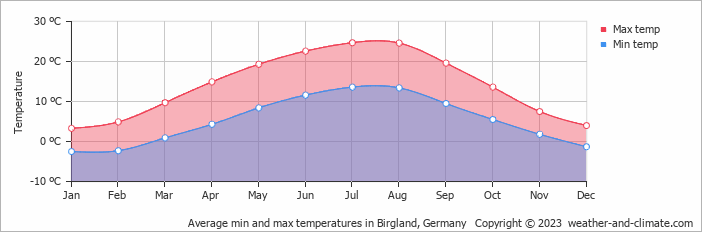 Average monthly minimum and maximum temperature in Birgland, Germany