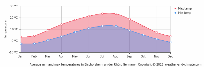Average min and max temperatures in Bischofsheim an der Rhön, Germany   Copyright © 2023  weather-and-climate.com  