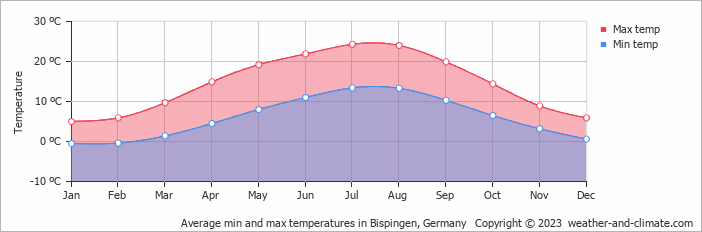 Average monthly minimum and maximum temperature in Bispingen, Germany