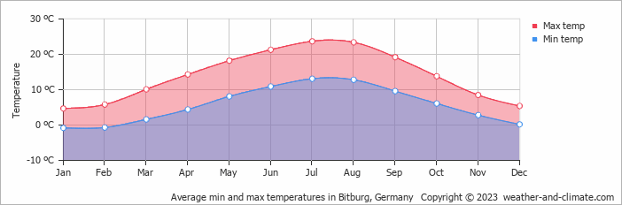 Average monthly minimum and maximum temperature in Bitburg, Germany