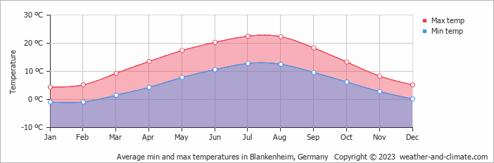 Average monthly minimum and maximum temperature in Blankenheim, Germany