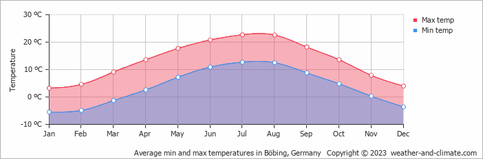 Average monthly minimum and maximum temperature in Böbing, 