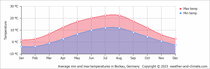 Average monthly minimum and maximum temperature in Bockau, Germany