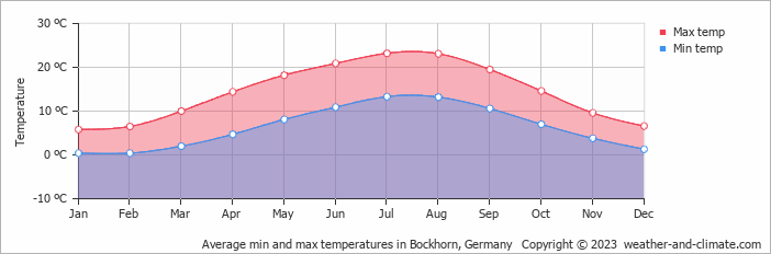 Average monthly minimum and maximum temperature in Bockhorn, Germany