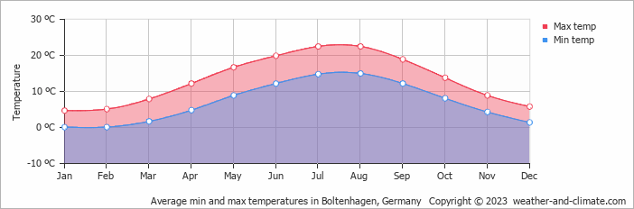 Average monthly minimum and maximum temperature in Boltenhagen, Germany