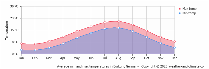 Average monthly minimum and maximum temperature in Borkum, Germany