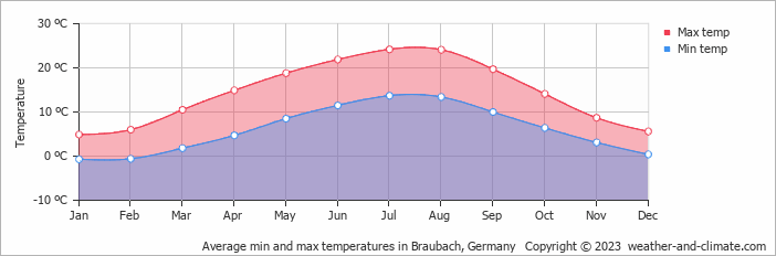 Average monthly minimum and maximum temperature in Braubach, Germany