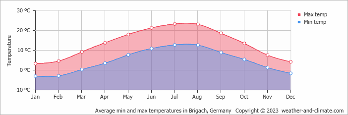 Average monthly minimum and maximum temperature in Brigach, 