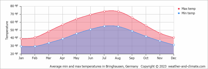 Average min and max temperatures in Kassel, Germany   Copyright © 2022  weather-and-climate.com  