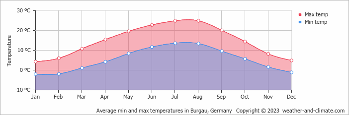 Average monthly minimum and maximum temperature in Burgau, Germany